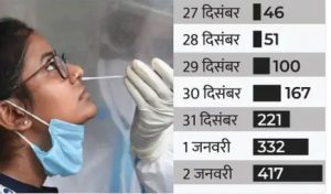 Read more about the article पंजाब में लग सकता है रात का कर्फ्यू: 7 दिन में 10 गुना बढ़े मामले; सोनिया ने सीएम चन्नी से ली रिपोर्ट; तीसरी कोरोना लहर के संकेत