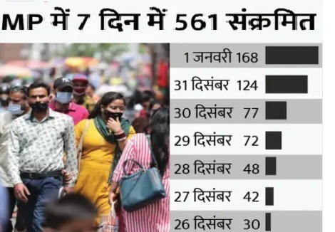You are currently viewing MP में फैला कोरोना: तीसरी लहर में संक्रमण की रफ्तार पहली और दूसरी से तेज; 3 दिन में डबल केस