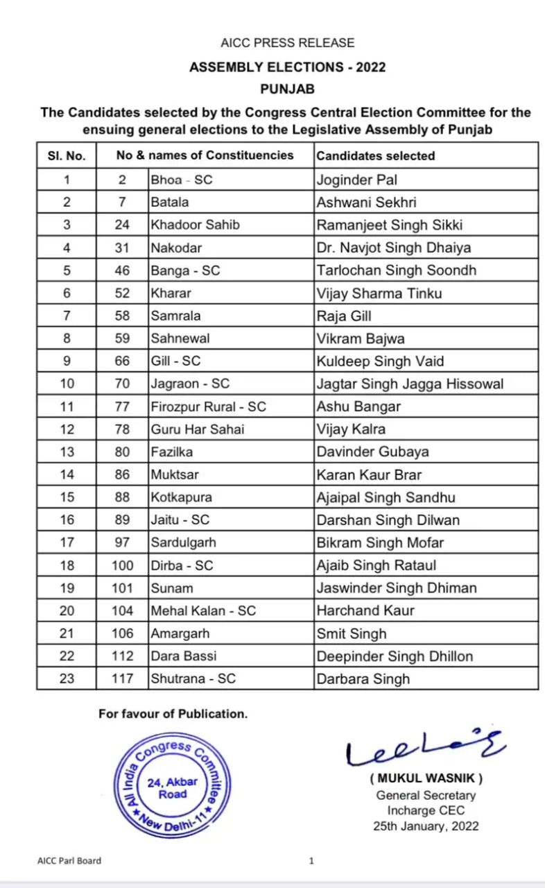 You are currently viewing कांग्रेस ने जारी की उम्मीदवारों की दूसरी सूची