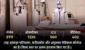 Read more about the article चौथी कोरोना लहर के लिए पंजाब तैयार वैंटिलेटर ICU मिलाकर 6 हजार बैड बनाए  एक्टिव केस 172 हुए  6 मरीज ऑक्सीजन पर