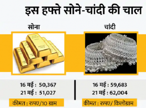 Read more about the article इस हफ्ते सोने-चांदी हुए महंगे, सोना 660 और चांदी 2321 रुपए महंगी हुई