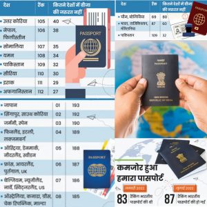 Read more about the article Most Powerful Passport 2022: जापान का पासपोर्ट फिर श्रेष्ठ पर, भारत रैंकिंग में 4 पायदान फिसला, पाकिस्तान का पासपोर्ट सबसे कमजोर