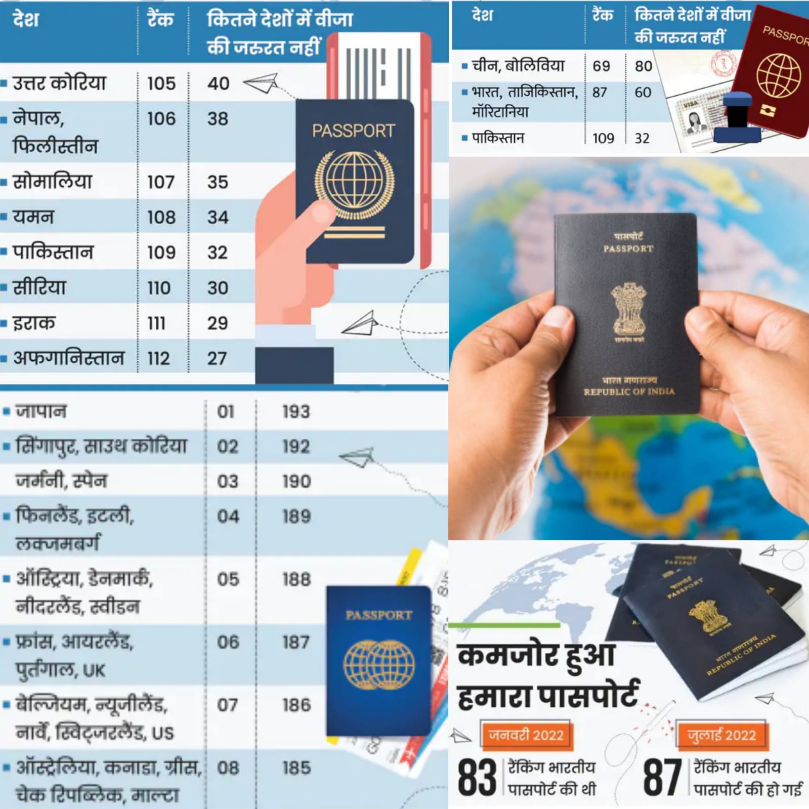 You are currently viewing Most Powerful Passport 2022: जापान का पासपोर्ट फिर श्रेष्ठ पर, भारत रैंकिंग में 4 पायदान फिसला, पाकिस्तान का पासपोर्ट सबसे कमजोर