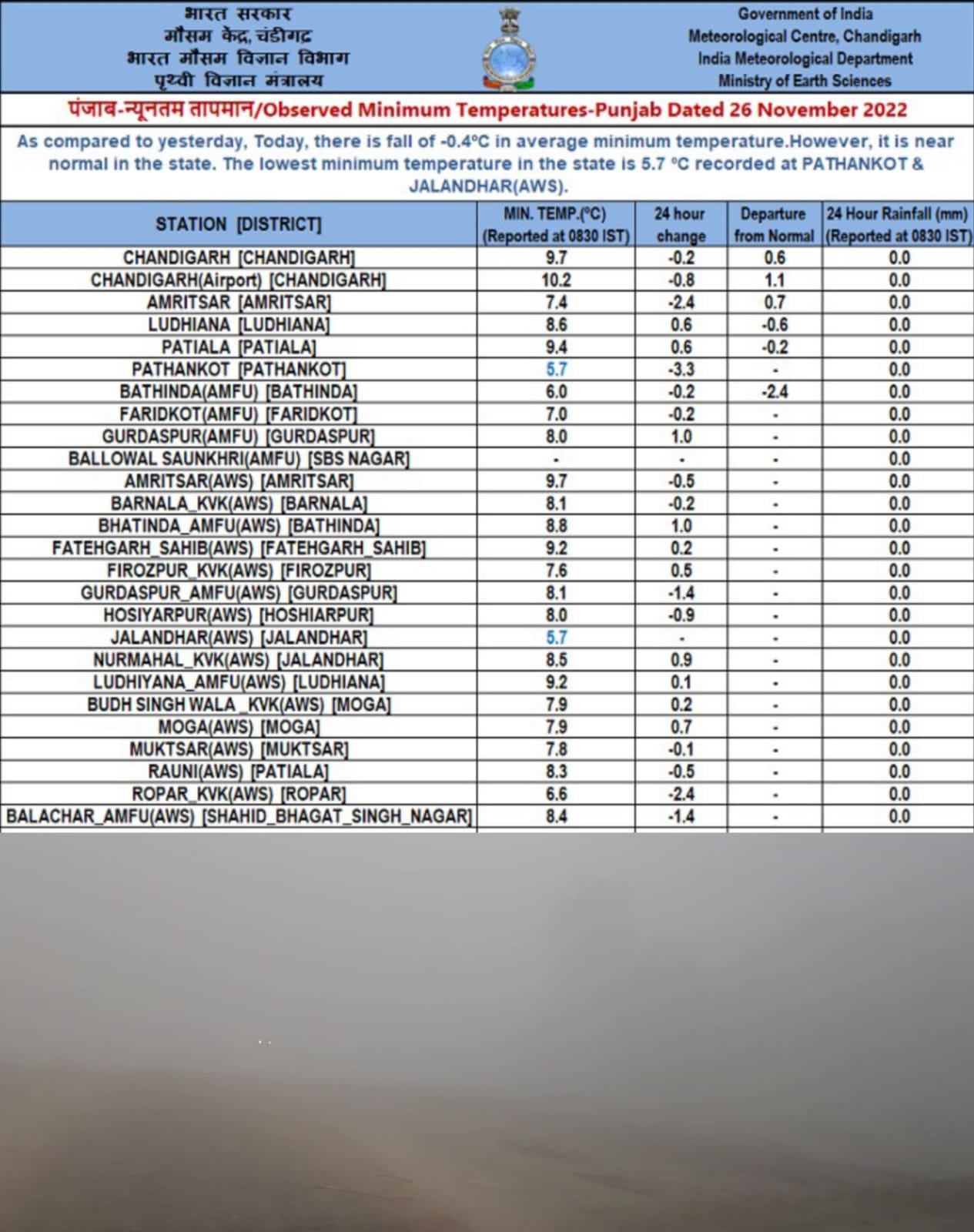 You are currently viewing सरहदी इलाकों को धुंध ने घेरा पठानकोट व जालंधर का न्यूनतम तापमान पहुंचा 5.7 पर, अन्य शहर 10 डिग्री से भी कम