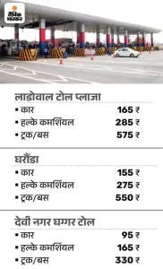 Read more about the article अमृतसर-दिल्ली NH पर टोल के रेट बढ़े || Toll rates increased on Amritsar-Delhi NH